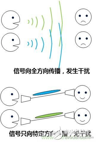 擁有了波束成形5G通信技術(shù)將“如虎添翼”