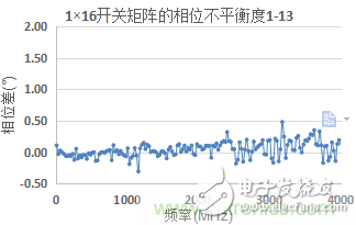 微波開關(guān)矩陣的幅度和相位匹配特性及測量