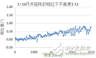 微波開關(guān)矩陣的幅度和相位匹配特性及測量