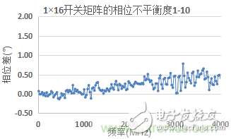 微波開關(guān)矩陣的幅度和相位匹配特性及測量