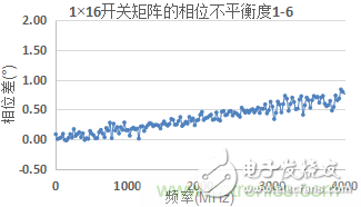 微波開關(guān)矩陣的幅度和相位匹配特性及測量