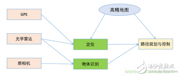 光學雷達（LiDAR）在無人駕駛技術中的應用