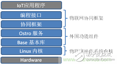 深入解析物聯網操作系統（架構/功能/實例分析）