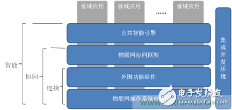 深入解析物聯網操作系統（架構/功能/實例分析）