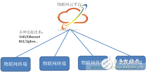 深入解析物聯網操作系統（架構/功能/實例分析）