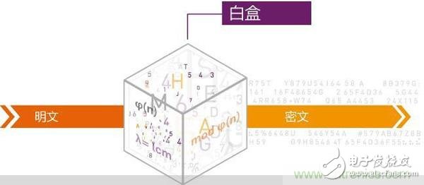 充分隱藏密鑰信息：白盒密碼技術打造更安全的物聯網