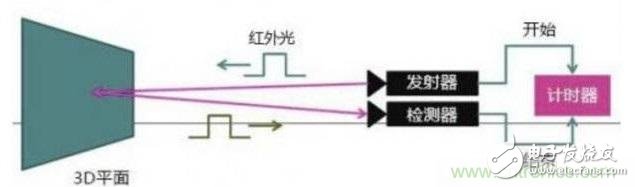 由來已久的ToF技術(shù)真的不可取代？