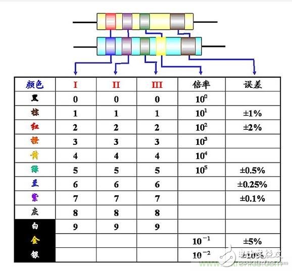 大學(xué)課本里不會(huì)有的基礎(chǔ)知識(shí)：電阻讀數(shù)方法