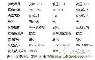 交流LED、高壓LED和低壓LED電源驅動參數對比