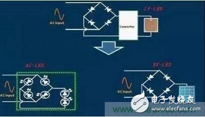  交流LED、高壓LED和低壓LED電路示意