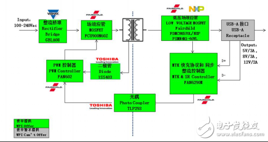 大聯(lián)大世平集團推出支持QC3.0 & MediaTek協(xié)議的快速充電解決方案