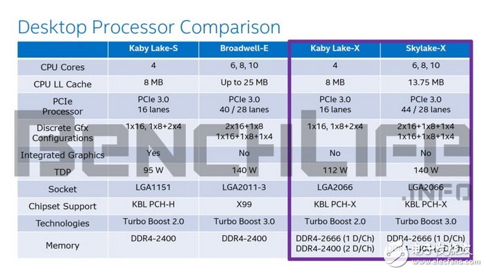 Intel Kaby Lake-X及Skylake-X處理器規格