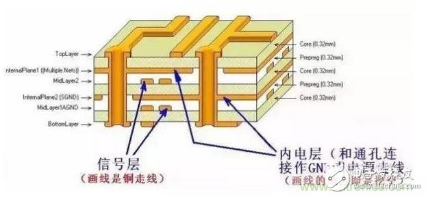 PCB各層標(biāo)示