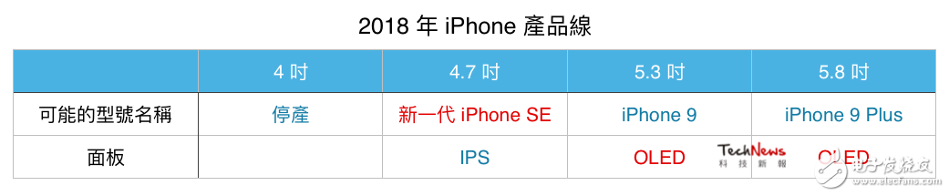  最快在 2018 年會登場的 iPhone 產(chǎn)品線