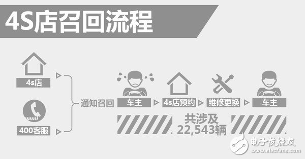 寶馬被查出安全氣囊大隱患，緊急召回22879輛汽車挽救