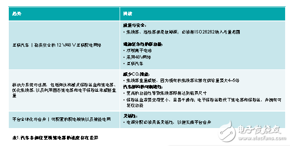 改良汽車的配電架構