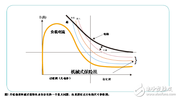 改良汽車的配電架構