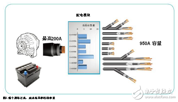 改良汽車的配電架構