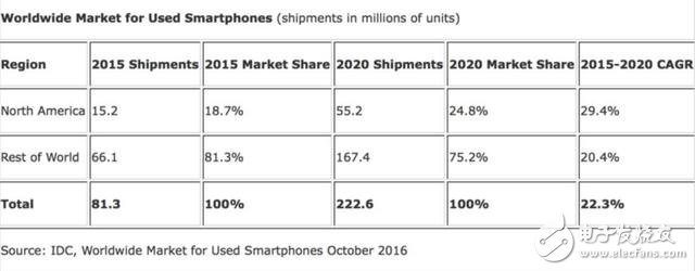 IDC：二手翻新機逐漸流行 2020年出貨量將達2.226億臺