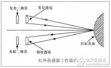 如何讓機器人實現(xiàn)避障？這些方法可行