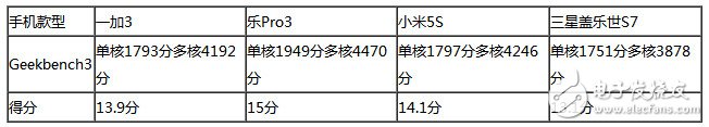 樂Pro3、小米5S、三星S7、一加3四款旗艦級手機：性能大比拼