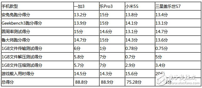 樂Pro3、小米5S、三星S7、一加3四款旗艦級手機：性能大比拼