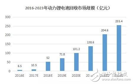 一文看懂國內(nèi)鋰電池回收市場