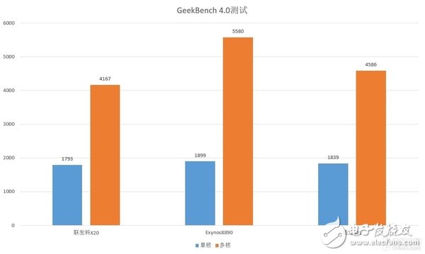 GeekBench數據