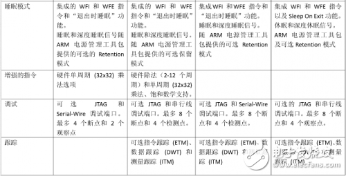 ARM處理器的發(fā)展歷程