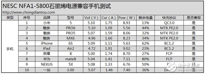 石墨烯技術(shù)的移動電源：超電寶 充電速度驚天動地！