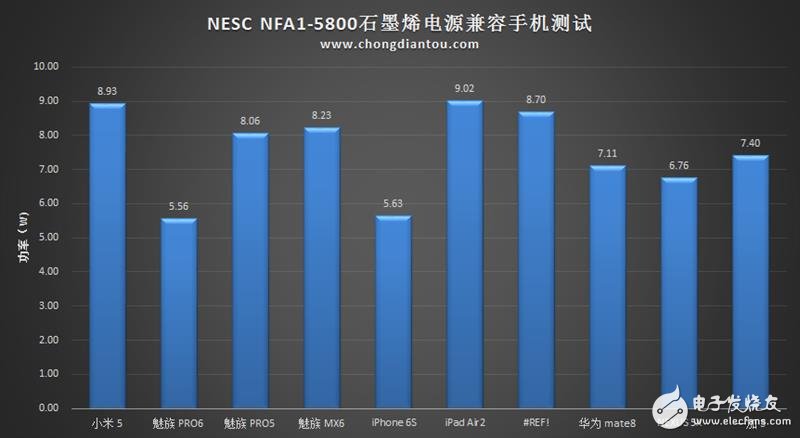 石墨烯技術(shù)的移動電源：超電寶 充電速度驚天動地！