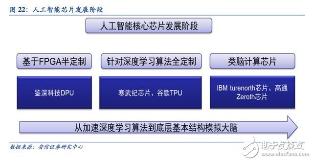 邁向智能時代 人工智能催生新一代專用計算芯片