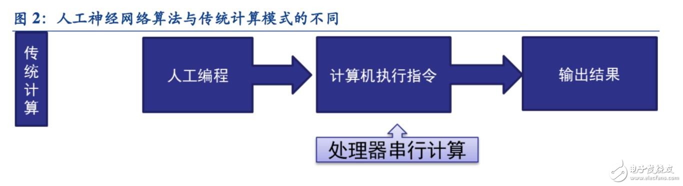 邁向智能時代 人工智能催生新一代專用計算芯片