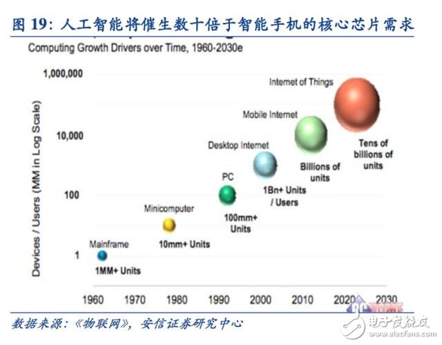 邁向智能時代 人工智能催生新一代專用計算芯片