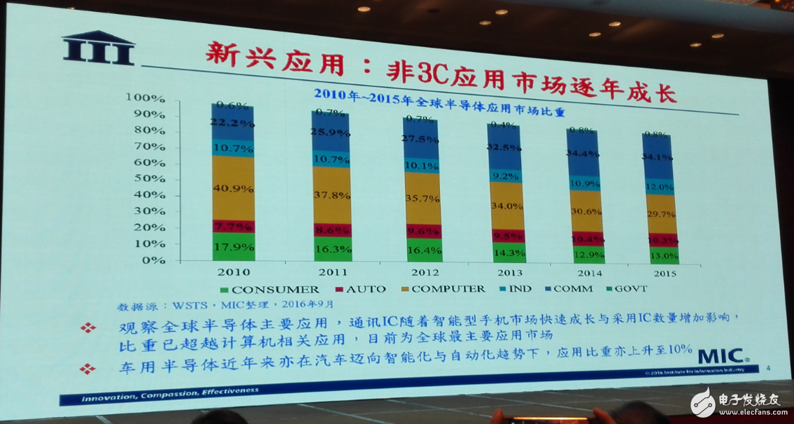 中國集成電路發展再往后走，能否繞開全球半導體競爭？