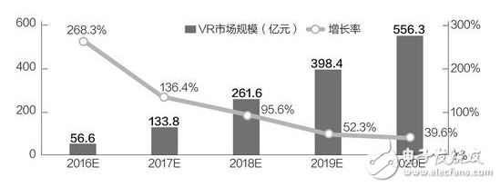 VR產業化不幸遭遇，缺少千萬級爆款