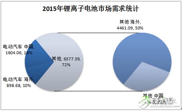 深度解析：中國車用動力鋰離子電池發(fā)展現(xiàn)狀及預(yù)測