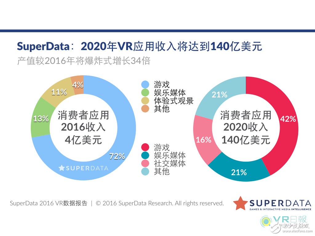  SuperData：VR用戶向軟件產業(yè)規(guī)模將在2020年達到140億美元