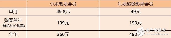 小米電視對比樂視超級電視 哪個更值得你購買？