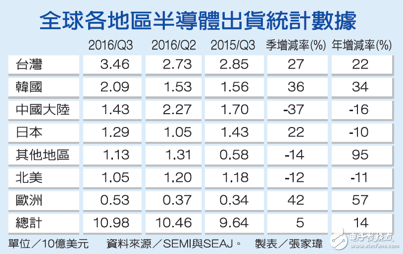 2016年第3季半導體設備出貨金額達109.8億美元