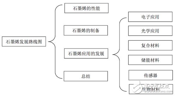 諾獎得主筆下的石墨烯藍圖