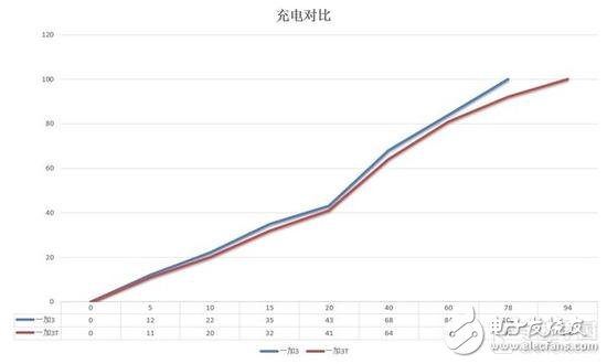 失之毫厘差之千里，一加3T對比一加3