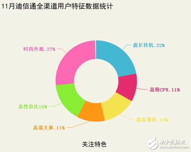 迪信通十一月手機銷量排行：華為依然第一