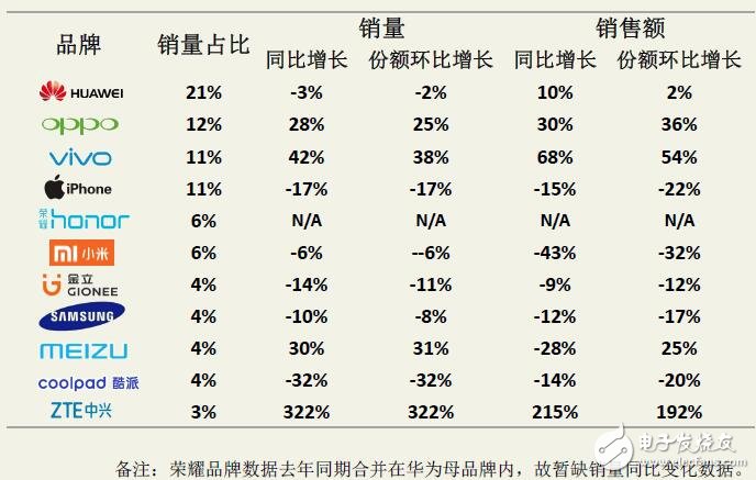 迪信通十一月手機銷量排行：華為依然第一