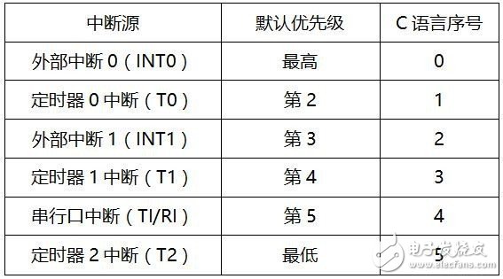 有定時器中斷 單片機才好玩