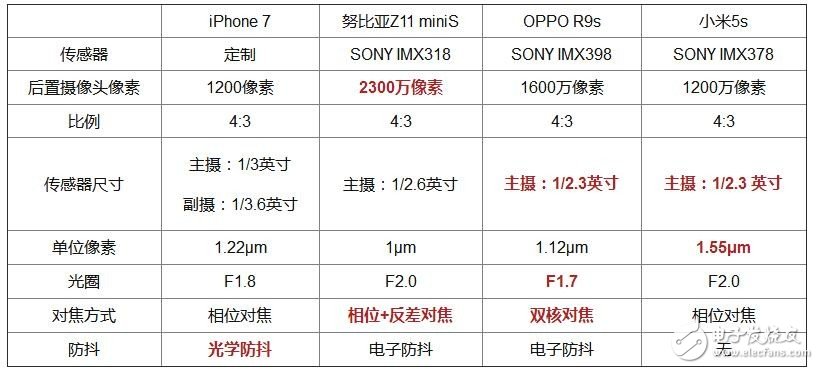 對比評測 iPhone 7/小米5s/OPPO R9s/努比亞Z11 miniS爭當拍照No.1