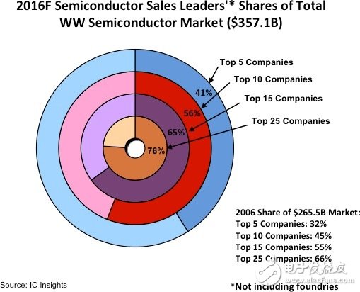 半導體市場份額