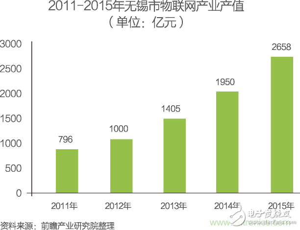 中國物聯網行業細分市場分析 智能家居將迎來快速增長