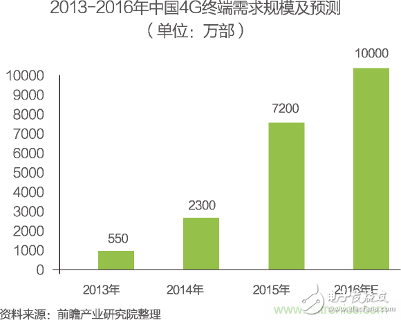 中國物聯網行業細分市場分析 智能家居將迎來快速增長