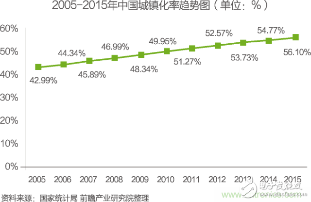 中國物聯網行業細分市場分析 智能家居將迎來快速增長